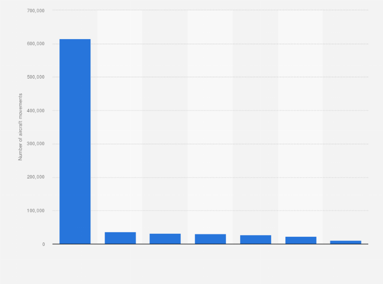 Statistic: Number of aircraft movements at airports in Norway in 2023, by type