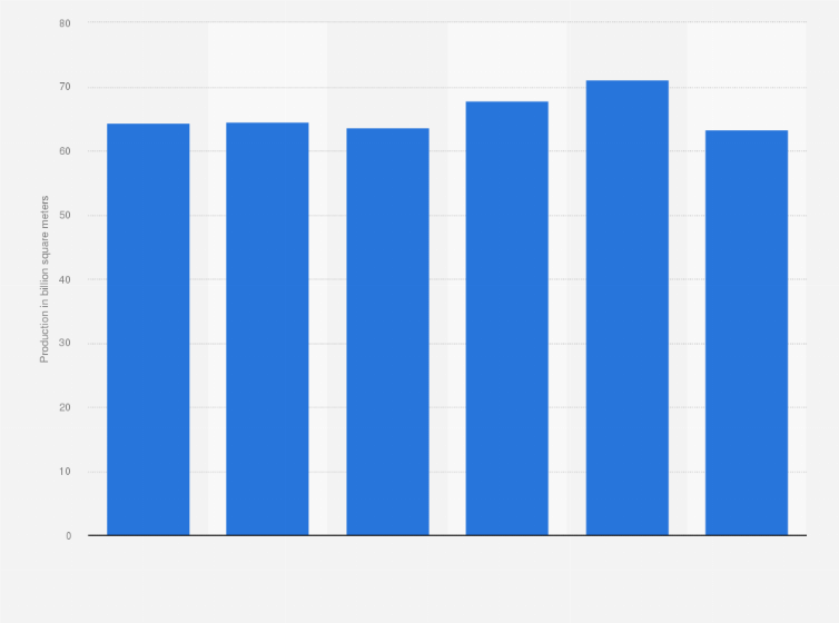 Statistic: Total cloth production across India from financial year 2015 to 2019, with an estimate for 2020 (in billion square meters)
