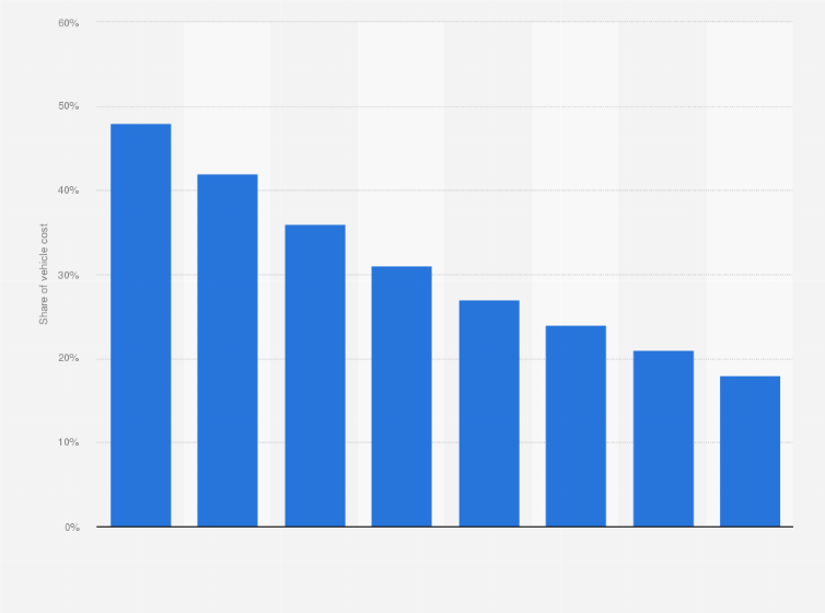 Statistic: Projected battery costs as a share of medium battery electric vehicle costs from 2016 to 2030