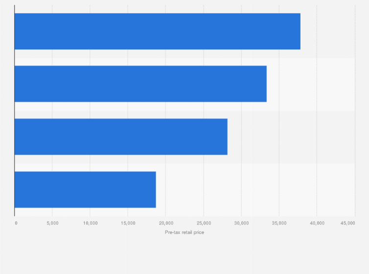 Statistic: Pre-tax retail price of electric vehicles in the United States in 2016, by segment