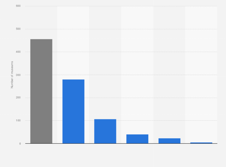 Statistic: Number of museums affiliated with the Dutch Museum Association in the Netherlands in 2020, by collection type