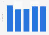 Revenue of TC Transcontinental from 2019 to 2023 (in billion Canadian dollars)