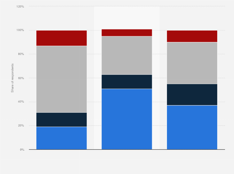 Statistic: Professional status of people working in coworking spaces in 2017, by region