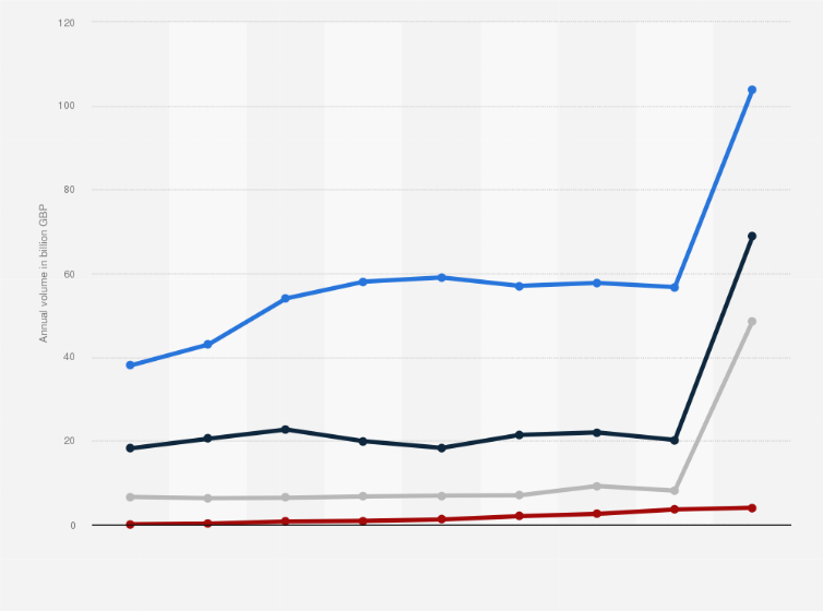 Statistic: Annual volume of different business lending in the United Kingdom (UK) from 2012 to 2020, by lender (in billion GBP)