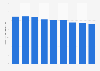 Shipment volume of woven fabrics made from viscose staple fibers in Japan from 2012 to 2020 (in million square meters)