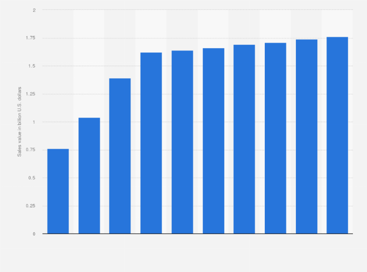 Statistic: Forecast of marijuana sales value in Washington from 2016 to 2025 (in billion U.S. dollars)