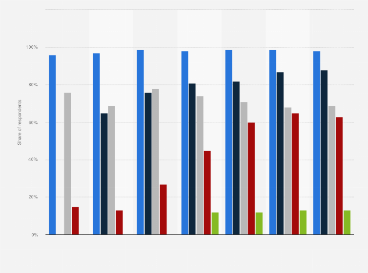 Statistic: Penetration of selected mobile messaging apps among smartphone owners in Brazil from 2018 to 2024