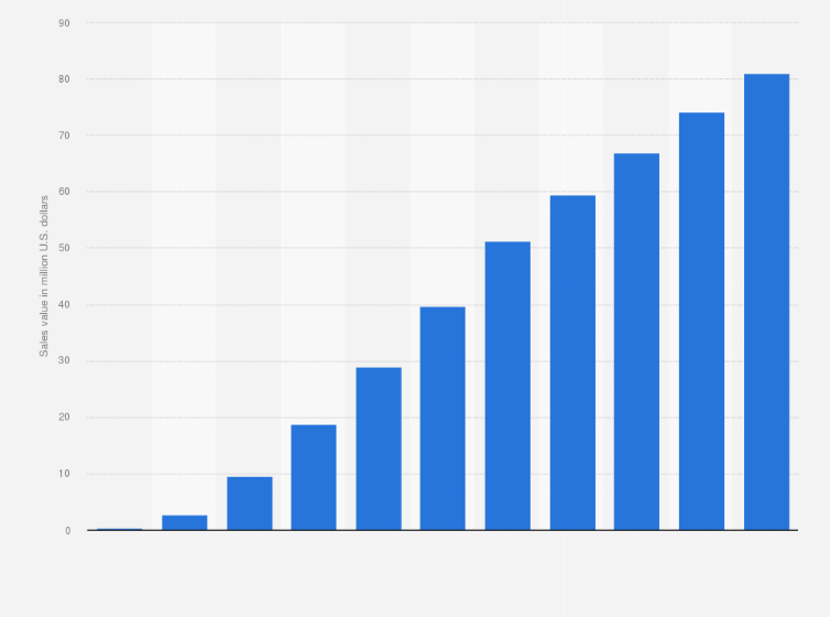 Statistic: Forecast of marijuana sales value in Minnesota from 2015 to 2025 (in million U.S. dollars)