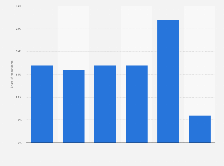Statistic: Frequency of Facebook Messenger usage among smartphone owners in Brazil as of January 2023