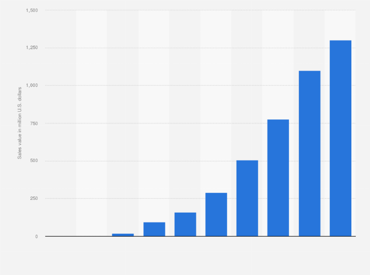 Statistic: Forecast of marijuana sales value in Ohio from 2016 to 2025 (in million U.S. dollars)
