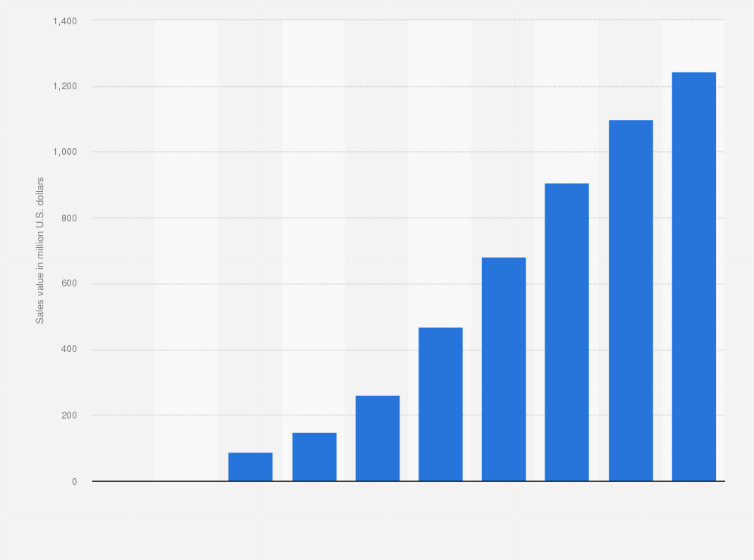 Statistic: Forecast of marijuana sales value in Pennsylvania from 2016 to 2025 (in million U.S. dollars)