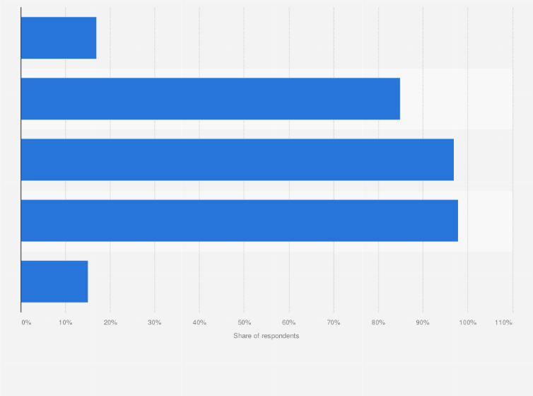 Statistic: Frequency of news mobile apps usage in Italy in 2017