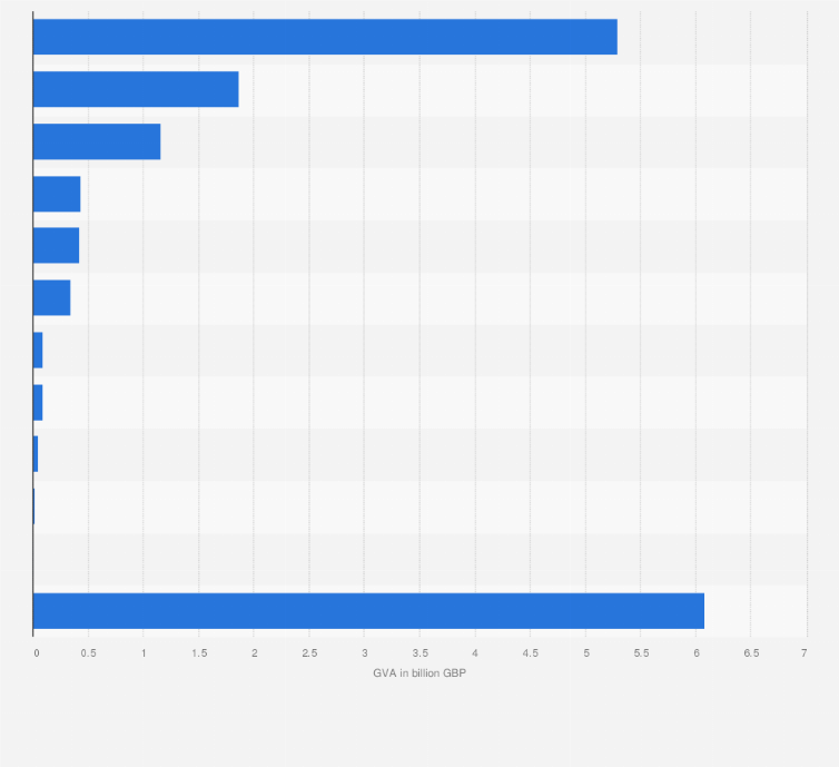 Statistic: Direct gross value added (GVA) of the tourism industry in the United Kingdom (UK) in 2019, with a forecast for 2021, by sector (in billion GBP)