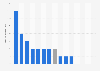 Average engagement rate with brand posts on X (formerly Twitter) in 2024, by vertical