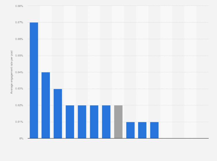 Statistic: Average engagement rate with brand posts on X (formerly Twitter) in 2024, by vertical