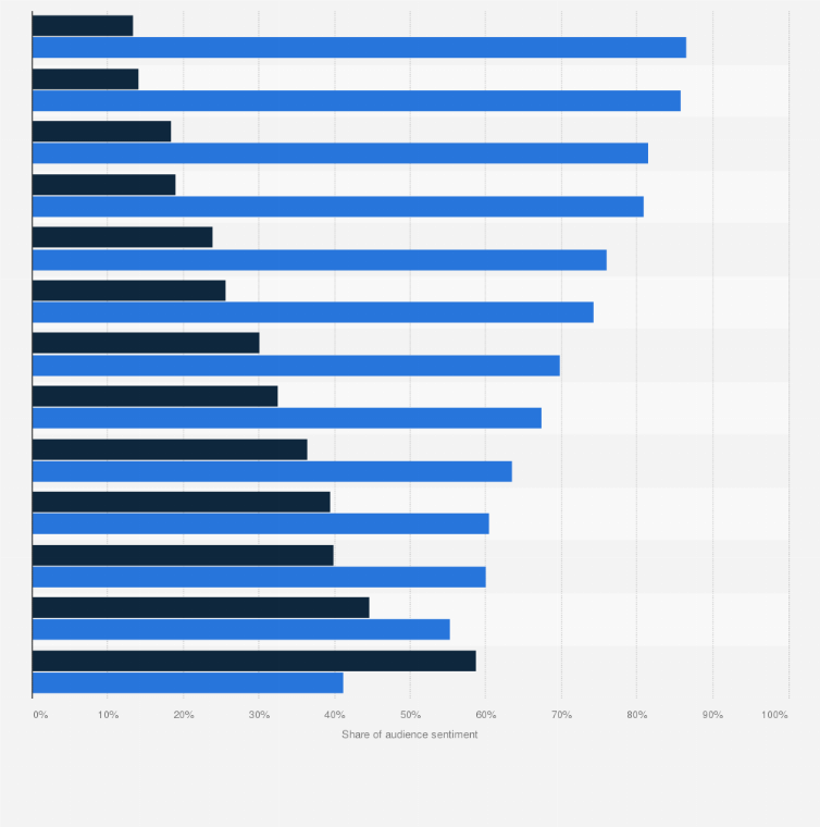 Statistic: Average audience sentiment of brands on Twitter as of July 2018, by vertical