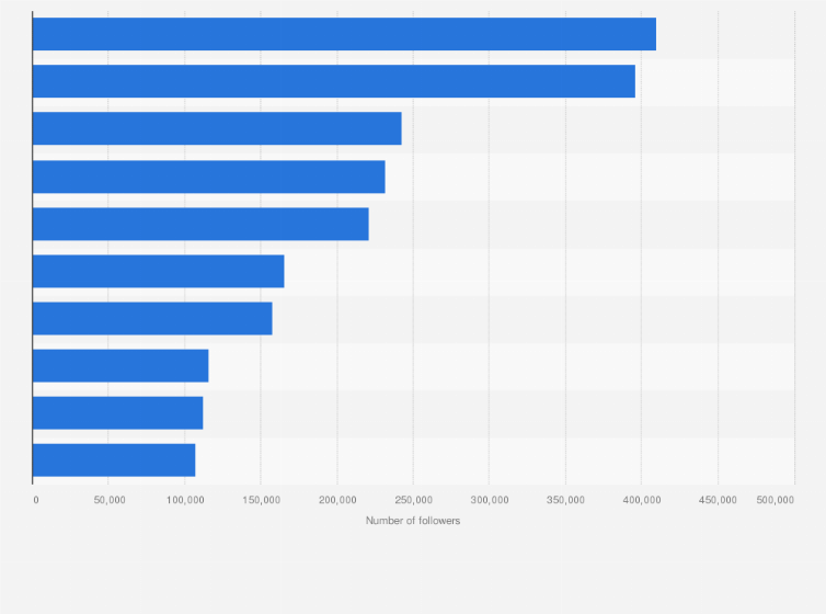 Statistic: Most-followed Benelux travel influencers on Instagram as of December 2019