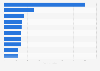 Leading primetime broadcast TV programs among African-Americans in the United States in July 2021, by number of viewers (in millions)