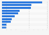 Most popular music streaming services in the United States as of March 2018, by number of smartphone users (in millions)