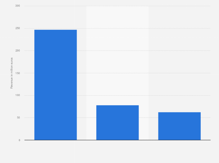 Statistic: Revenue of Finavia in 2023, by business area (in million euros)