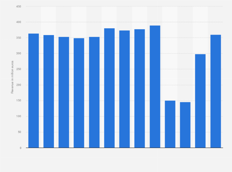 Statistic: Revenue of Finavia from 2011 to 2023 (in million euros)