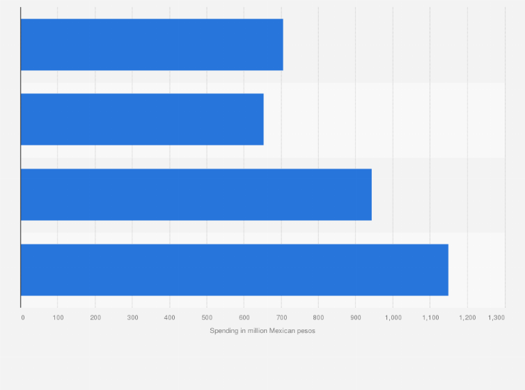 Statistic: Advertising spending of Colgate Palmolive in Mexico from 2014 to 2017 (in million Mexican pesos)