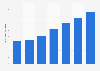 Revenue generated by the pet care industry in Brazil from 2018 to 2024 (in billion Brazilian reals) 