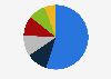 Distribution of the pet care industry revenue in Brazil in 2024, by segment