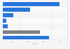 Number of violent deaths of LGBT+ people in Brazil in 2023, by method used