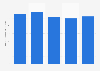 IKEA Korea's sales revenue in South Korea from fiscal year 2020 to fiscal year 2024 (in billion South Korean won)