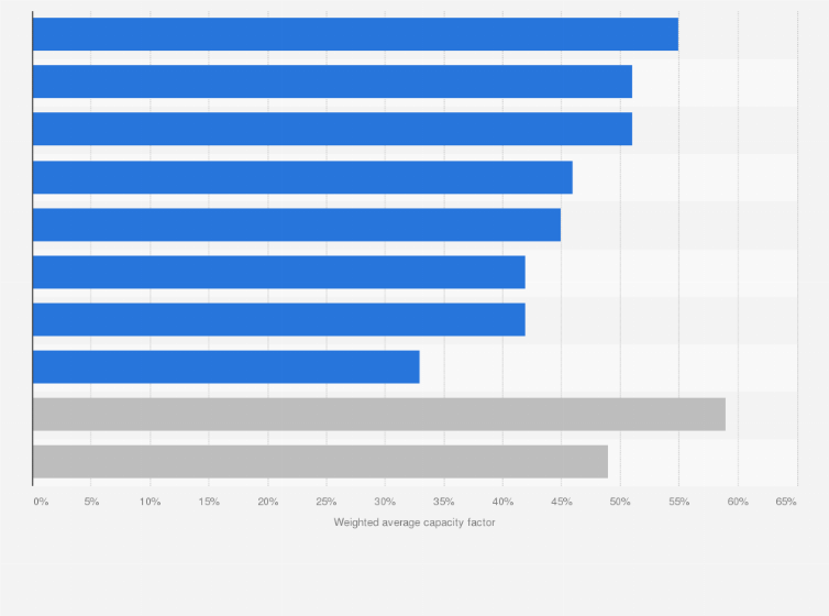 Statistic: Average capacity factor of large hydropower facilities worldwide between 2016 and 2022, by region