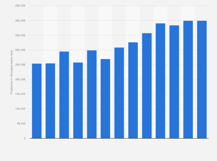 Statistic: Production of bauxite worldwide from 2011 to 2023 (in 1,000 metric tons)