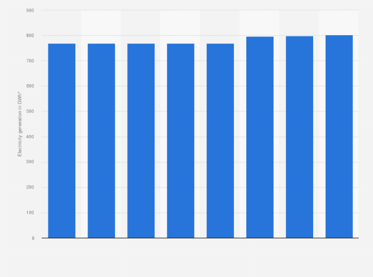 Statistic: Gross electricity generation from solar energy in Denmark from 2015 to 2050 (in GWh*)