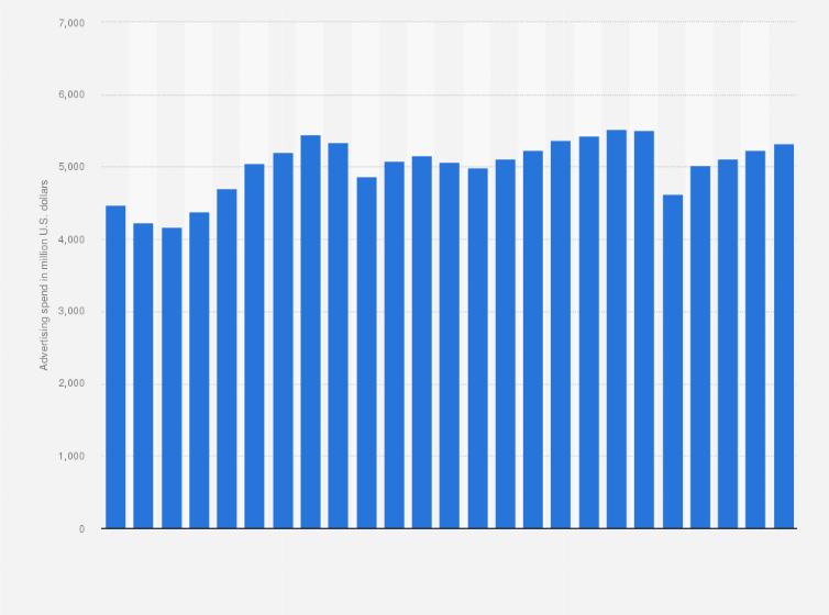 Statistic: Radio advertising expenditure in Western Europe from 2000 to 2024 (in million U.S. dollars)