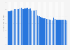 Number of fixed telephony lines in Argentina from 1st quarter 2014 to 1st quarter 2024 (in millions)
