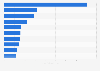 Most followed Italian influencers on Instagram as of September 2024 (in millions)