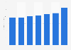 Revenue of Iridium Communications from 2012 to 2018 (in million U.S. dollars)