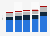 Revenue of Iridium Communications by segment from 2014 to 2018 (in million U.S. dollars)