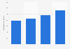 Number of billable subscribers of Iridium Communications from 2015 to 2018 (in thousands)