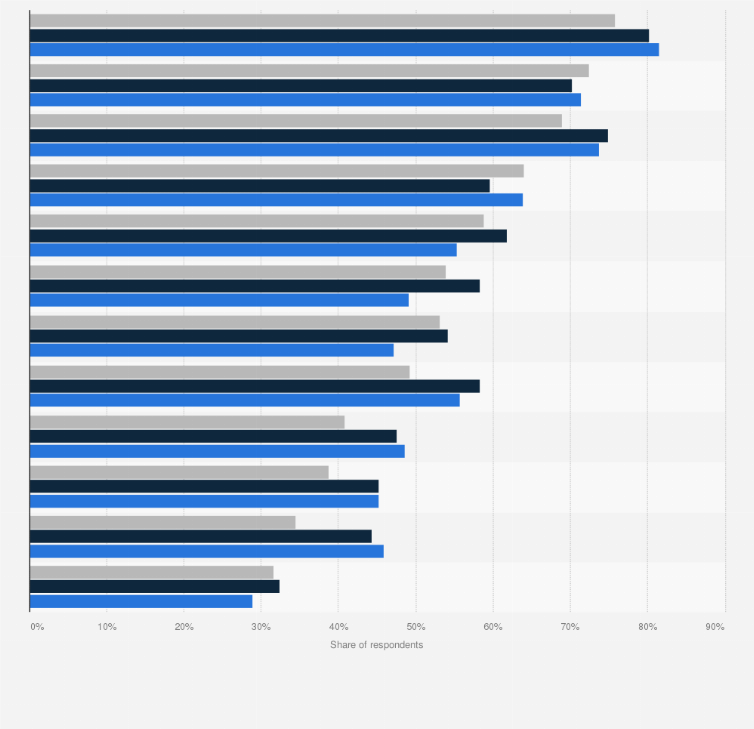Statistic: Share of facility managers by top issues they consider to be important in their facilities/operations in the United States from 2021 to 2023