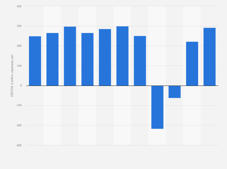 Statistic: EBITDA of Japan Airlines Co., Ltd. from fiscal year 2014 to 2023 (in billion Japanese yen)