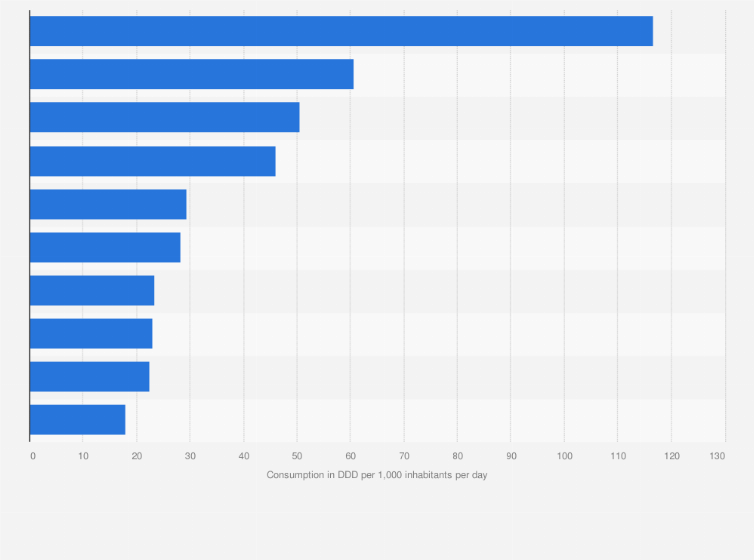 Statistic: Consumption levels of most used active ingredients in Italy in 2023 (in DDD per 1,000 inhabitants per day)