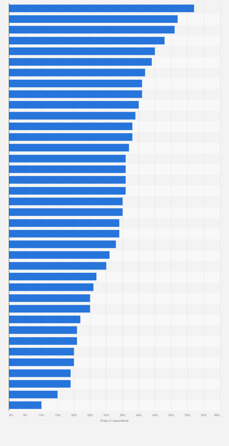Statistic: Share of consumers who use social media at least once daily to get news in selected countries worldwide as of spring 2017