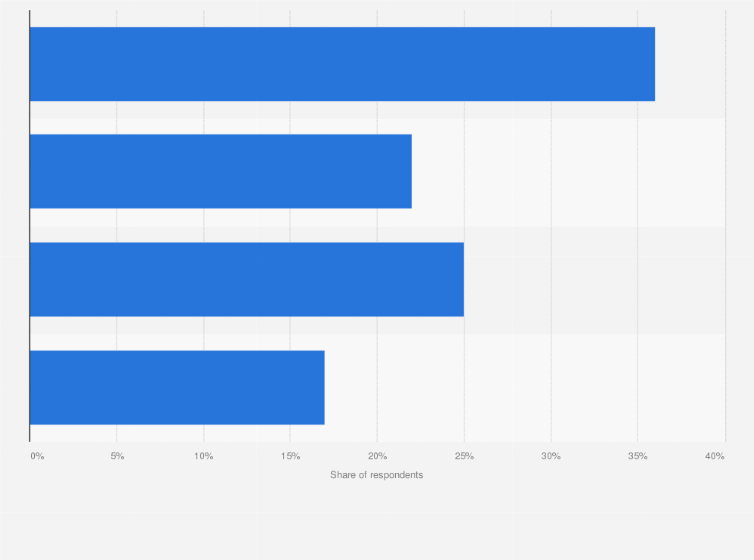 Statistic: Factors promoting the use of digital payment methods in India in 2017