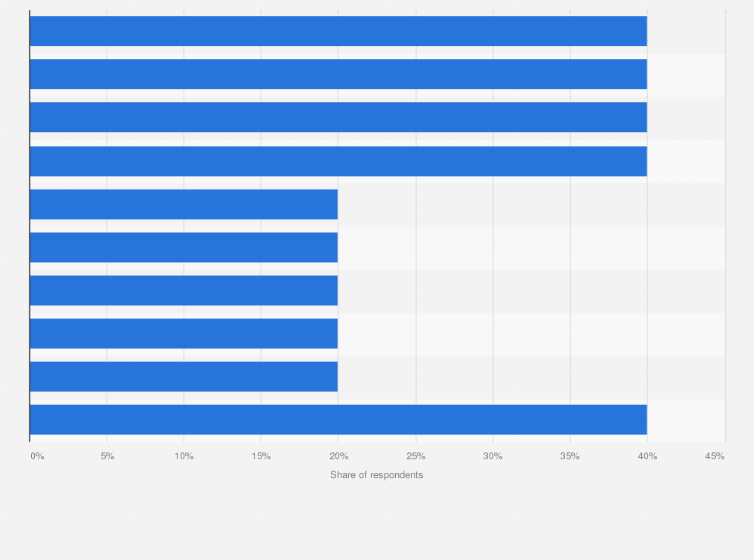 Statistic: Share of cyber attacks faced by organizations on digital payment channels in India in 2017, by type