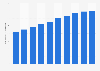 Production volume of desalinated water in Qatar from 2012 to 2022 (in million cubic meters per year)