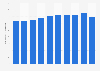 Production volume of desalinated water in Kuwait from 2012 to 2022 (in million cubic meters per year)