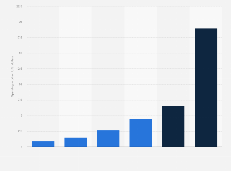 Statistic: Worldwide spending on blockchain solutions from 2017 to 2020, with forecasts for 2021 and 2024 (in billion U.S. dollars)