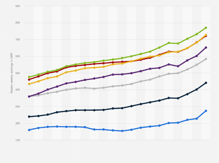 Statistic: Median weekly earnings for full-time employees in the United Kingdom from 2004 to 2023, by age group (in GBP)