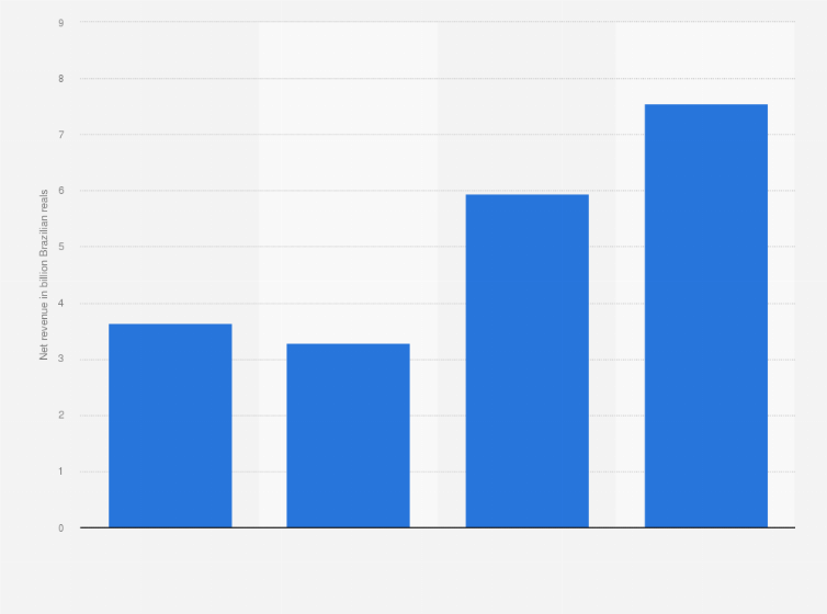 Statistic: Net revenue of Hypera Pharma in Brazil from 2018 to 2023 (in billion Brazilian reals)